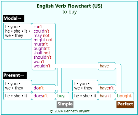 flowchart English phrase system modal perfect learn teach