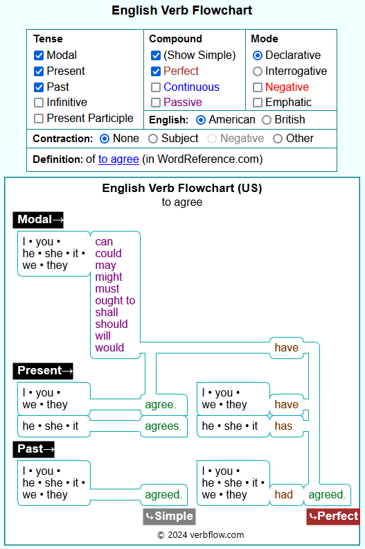 flowchart English phrase system modal perfect learn teach